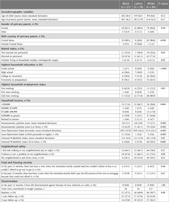 Racial and ethnic disparities in obesity and contributions of social determinants of health among boys with autism spectrum disorder